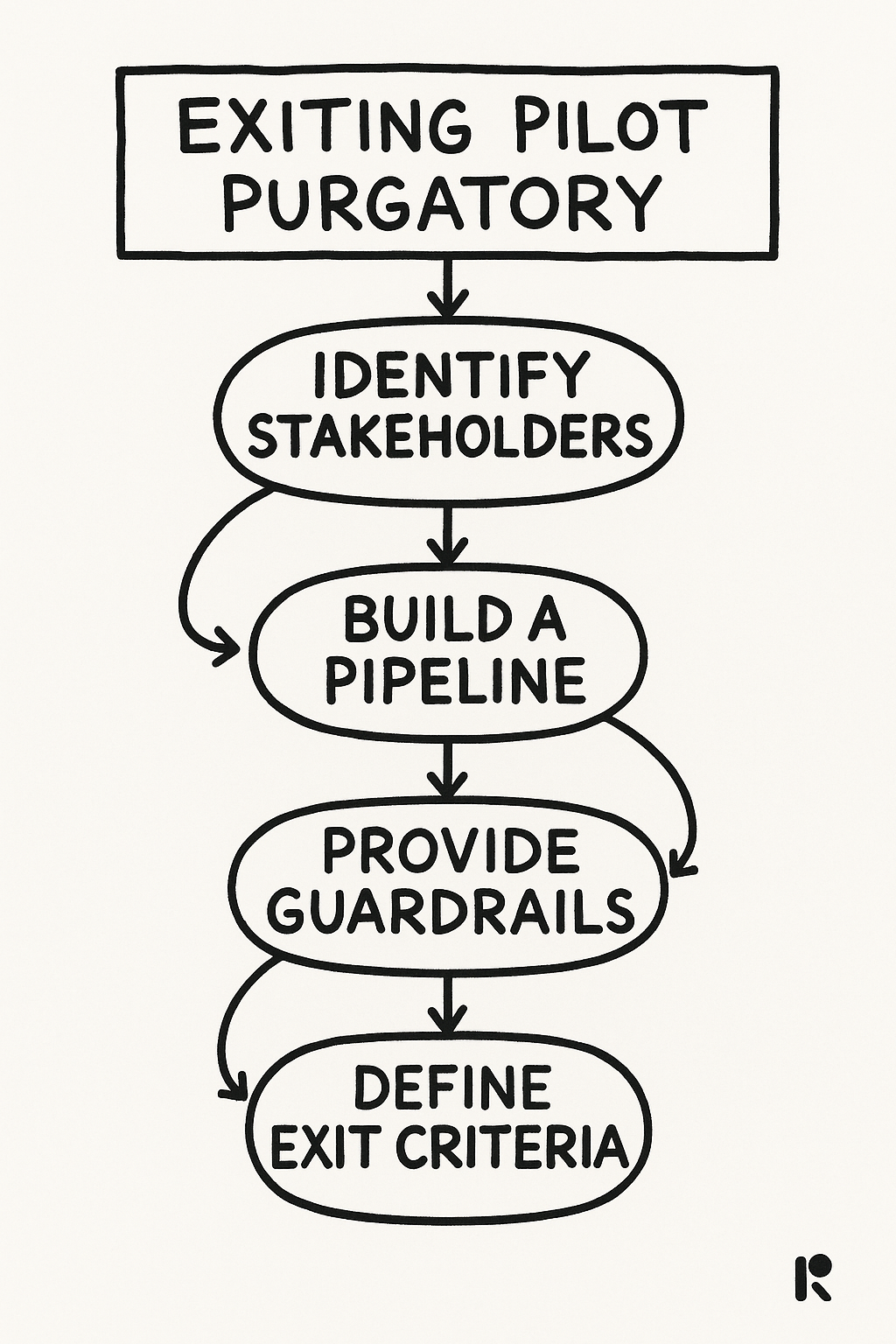 From Pilot to Scale: Breaking Out of 'Pilot Purgatory'